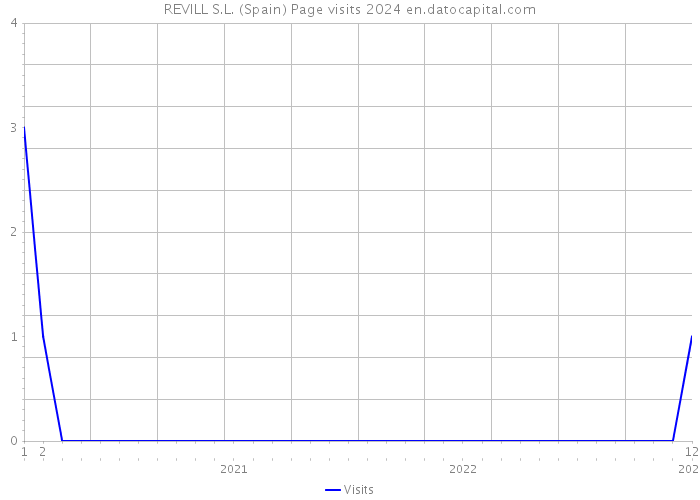REVILL S.L. (Spain) Page visits 2024 