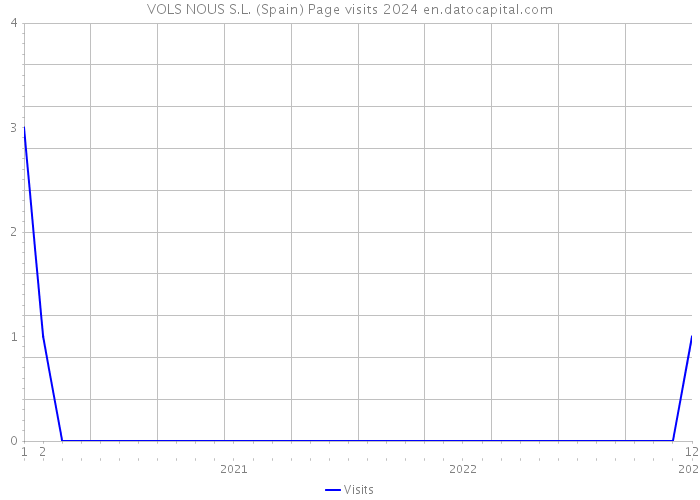 VOLS NOUS S.L. (Spain) Page visits 2024 