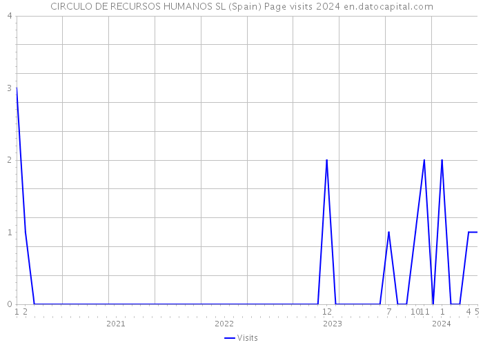 CIRCULO DE RECURSOS HUMANOS SL (Spain) Page visits 2024 