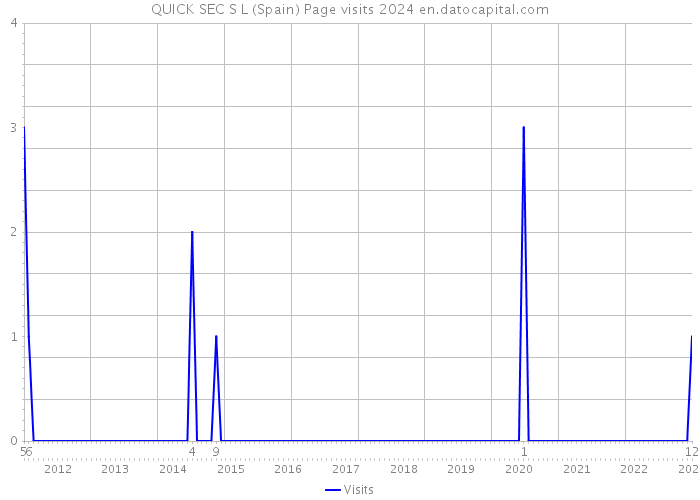 QUICK SEC S L (Spain) Page visits 2024 