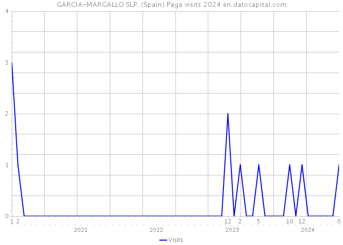 GARCIA-MARGALLO SLP. (Spain) Page visits 2024 