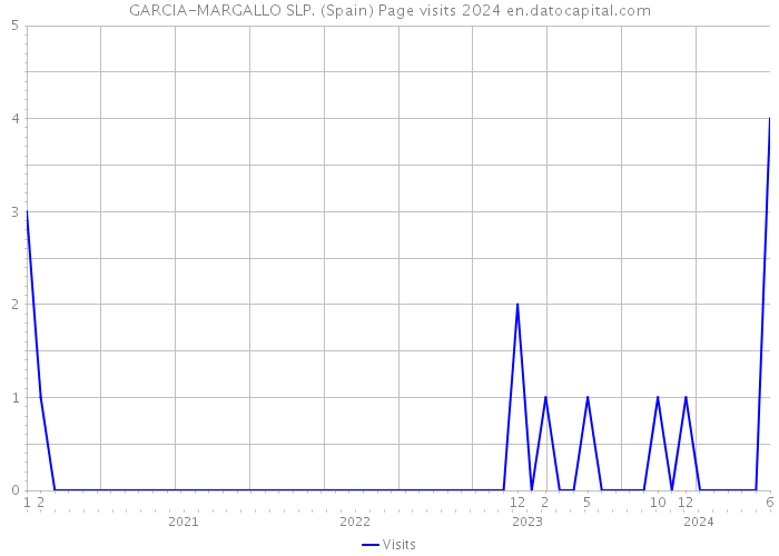 GARCIA-MARGALLO SLP. (Spain) Page visits 2024 