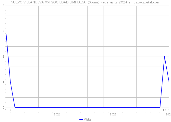NUEVO VILLANUEVA XXI SOCIEDAD LIMITADA. (Spain) Page visits 2024 