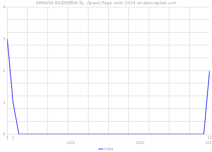 ARMASA INGENIERIA SL. (Spain) Page visits 2024 