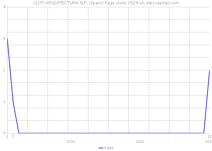 CLOT ARQUITECTURA SLP. (Spain) Page visits 2024 