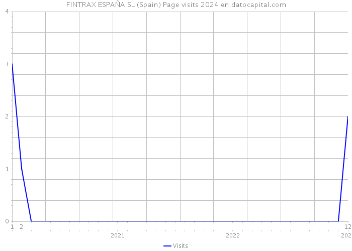 FINTRAX ESPAÑA SL (Spain) Page visits 2024 