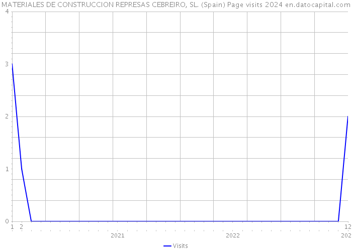 MATERIALES DE CONSTRUCCION REPRESAS CEBREIRO, SL. (Spain) Page visits 2024 