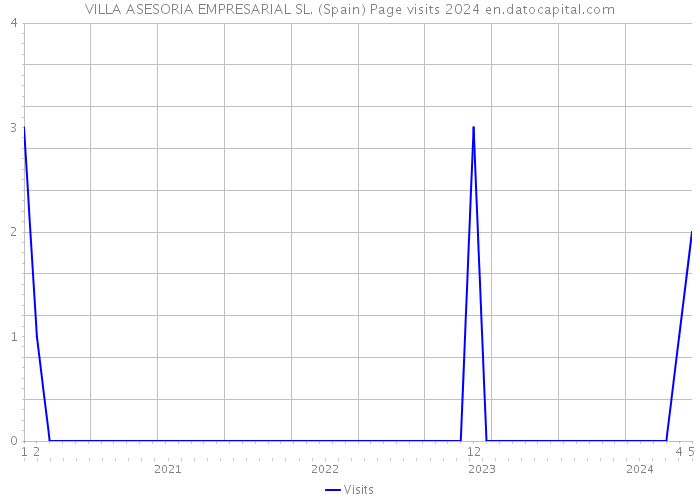 VILLA ASESORIA EMPRESARIAL SL. (Spain) Page visits 2024 