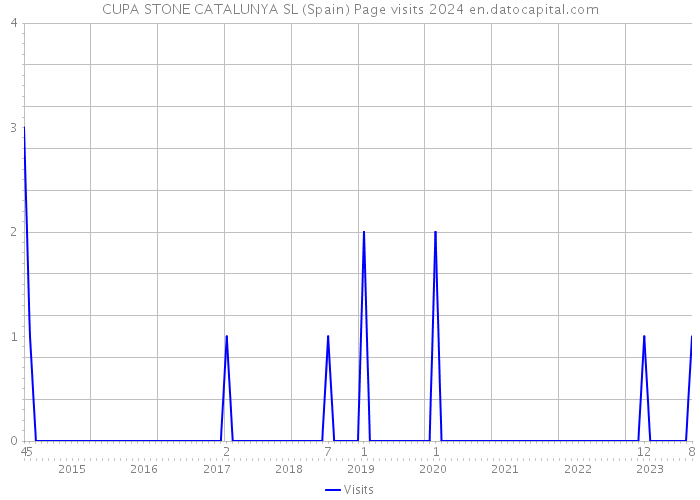 CUPA STONE CATALUNYA SL (Spain) Page visits 2024 
