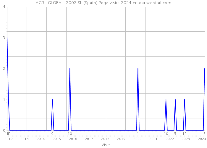 AGRI-GLOBAL-2002 SL (Spain) Page visits 2024 