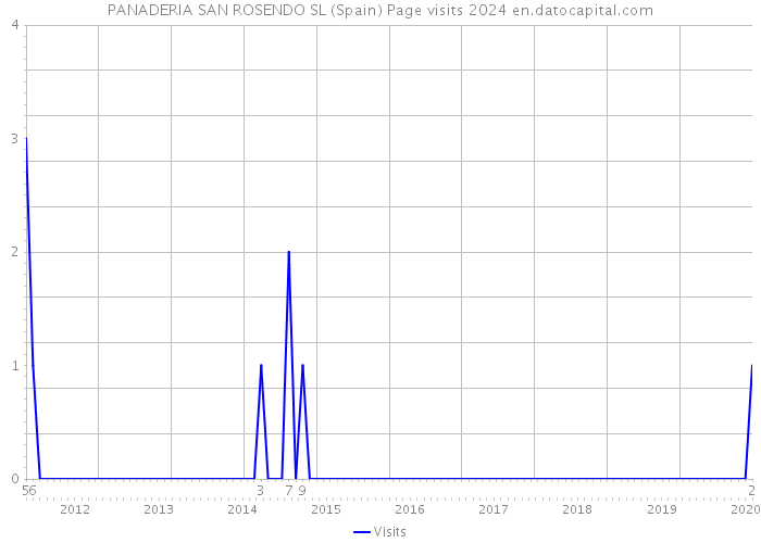PANADERIA SAN ROSENDO SL (Spain) Page visits 2024 