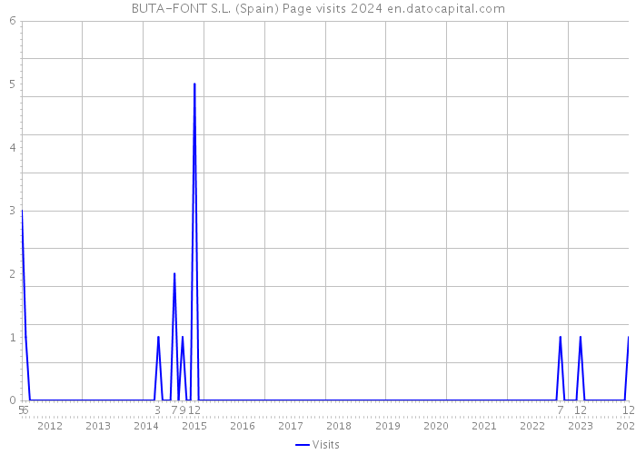 BUTA-FONT S.L. (Spain) Page visits 2024 