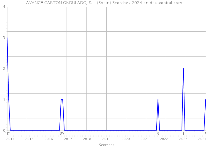 AVANCE CARTON ONDULADO, S.L. (Spain) Searches 2024 