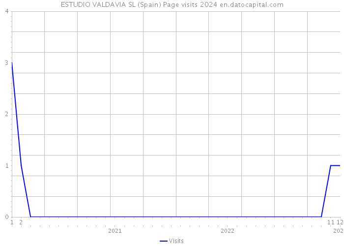 ESTUDIO VALDAVIA SL (Spain) Page visits 2024 