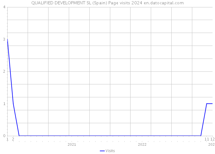 QUALIFIED DEVELOPMENT SL (Spain) Page visits 2024 