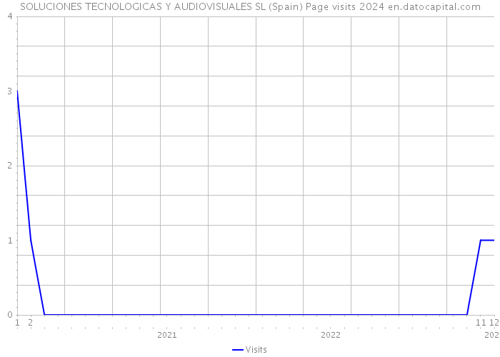SOLUCIONES TECNOLOGICAS Y AUDIOVISUALES SL (Spain) Page visits 2024 