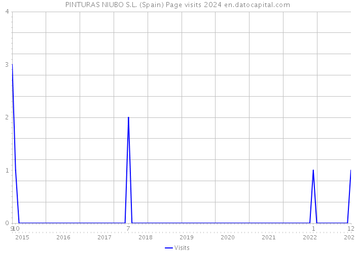 PINTURAS NIUBO S.L. (Spain) Page visits 2024 