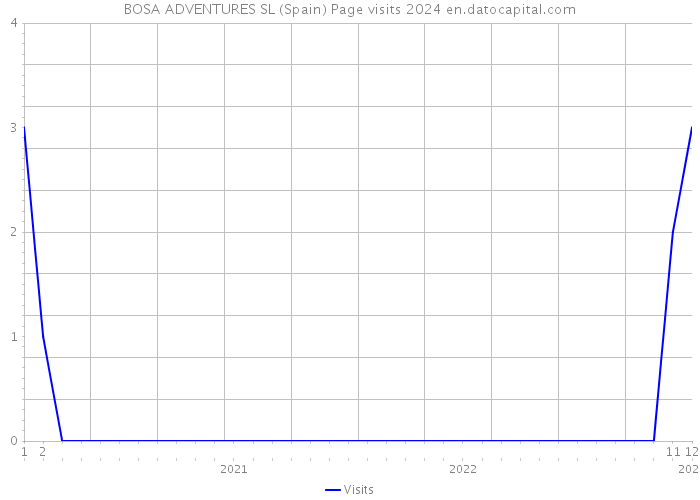 BOSA ADVENTURES SL (Spain) Page visits 2024 