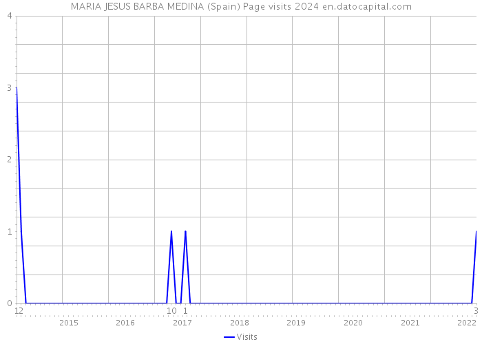 MARIA JESUS BARBA MEDINA (Spain) Page visits 2024 