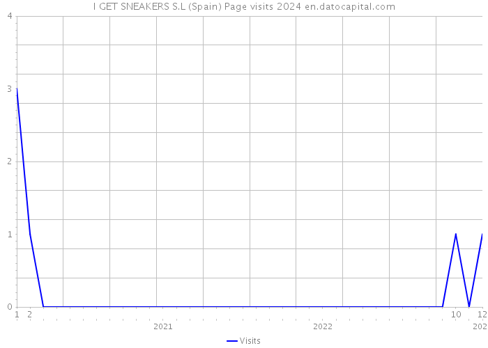 I GET SNEAKERS S.L (Spain) Page visits 2024 