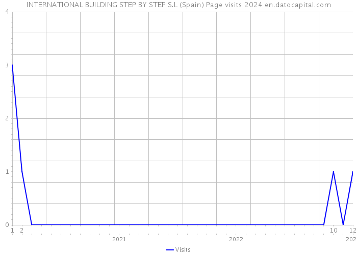 INTERNATIONAL BUILDING STEP BY STEP S.L (Spain) Page visits 2024 
