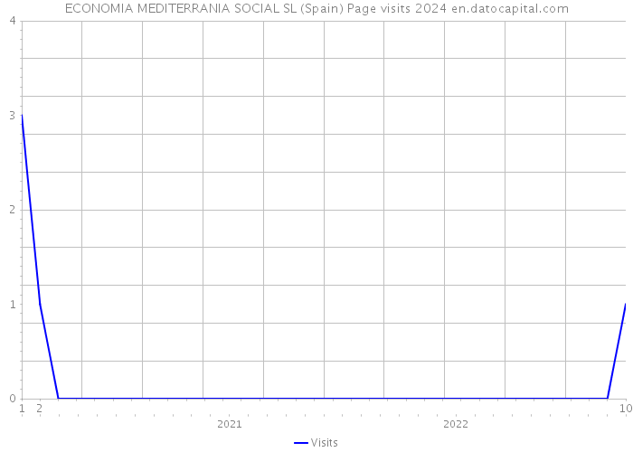 ECONOMIA MEDITERRANIA SOCIAL SL (Spain) Page visits 2024 