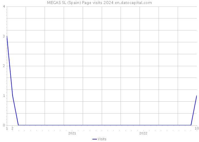 MEGAS SL (Spain) Page visits 2024 