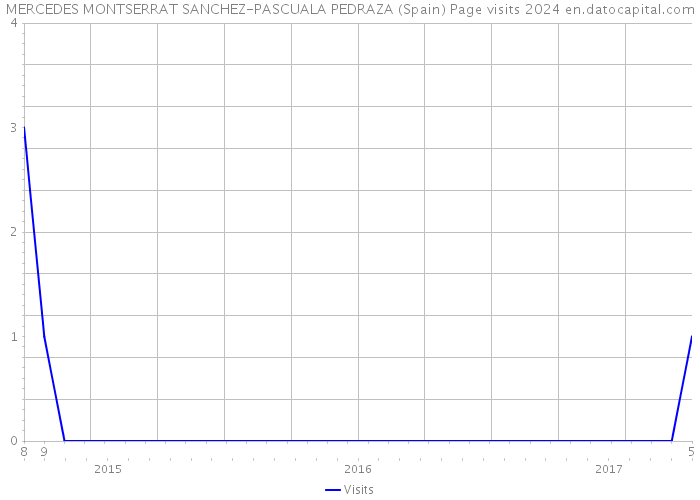 MERCEDES MONTSERRAT SANCHEZ-PASCUALA PEDRAZA (Spain) Page visits 2024 