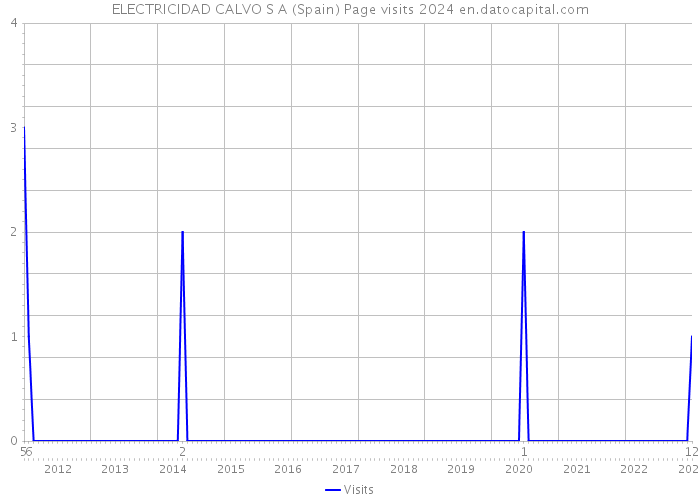 ELECTRICIDAD CALVO S A (Spain) Page visits 2024 