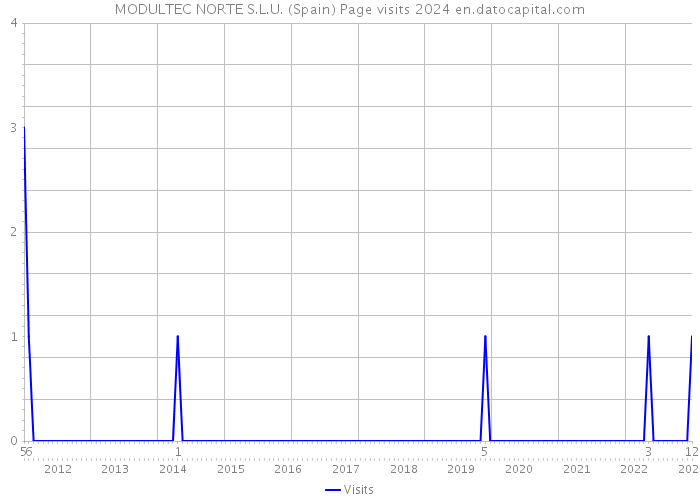 MODULTEC NORTE S.L.U. (Spain) Page visits 2024 