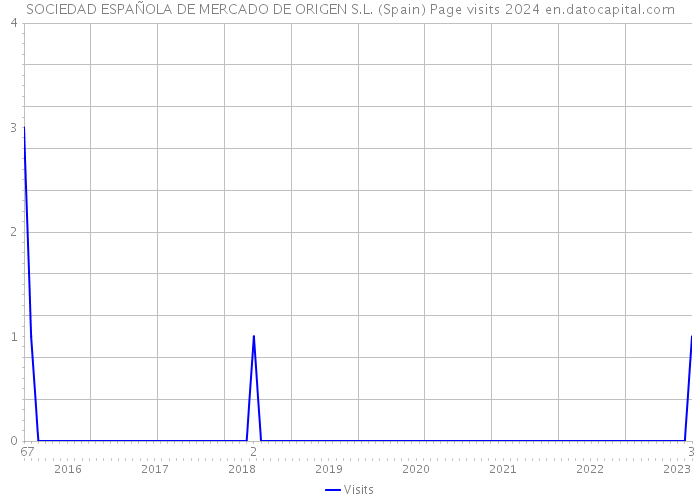 SOCIEDAD ESPAÑOLA DE MERCADO DE ORIGEN S.L. (Spain) Page visits 2024 