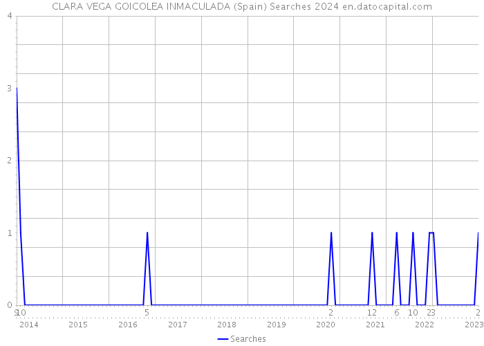 CLARA VEGA GOICOLEA INMACULADA (Spain) Searches 2024 