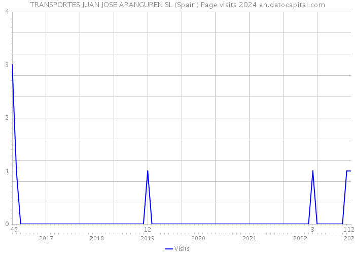 TRANSPORTES JUAN JOSE ARANGUREN SL (Spain) Page visits 2024 