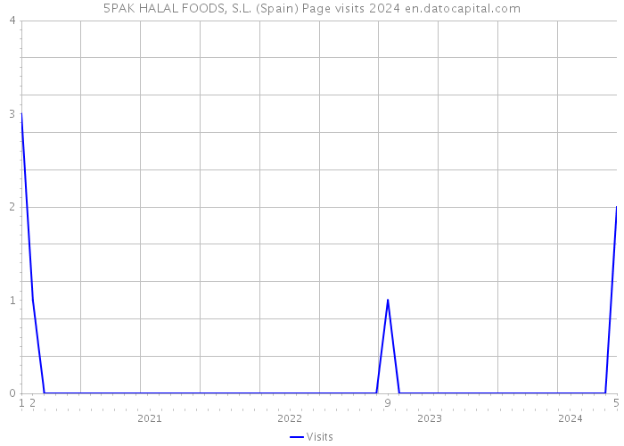 5PAK HALAL FOODS, S.L. (Spain) Page visits 2024 