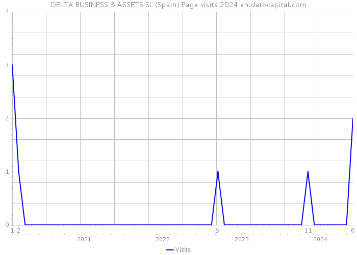 DELTA BUSINESS & ASSETS SL (Spain) Page visits 2024 