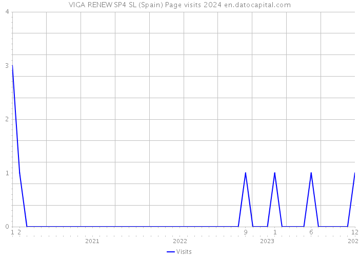 VIGA RENEW SP4 SL (Spain) Page visits 2024 