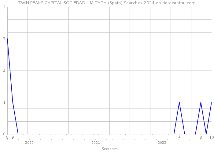 TWIN PEAKS CAPITAL SOCIEDAD LIMITADA (Spain) Searches 2024 