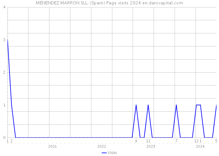 MENENDEZ MARRON SLL. (Spain) Page visits 2024 