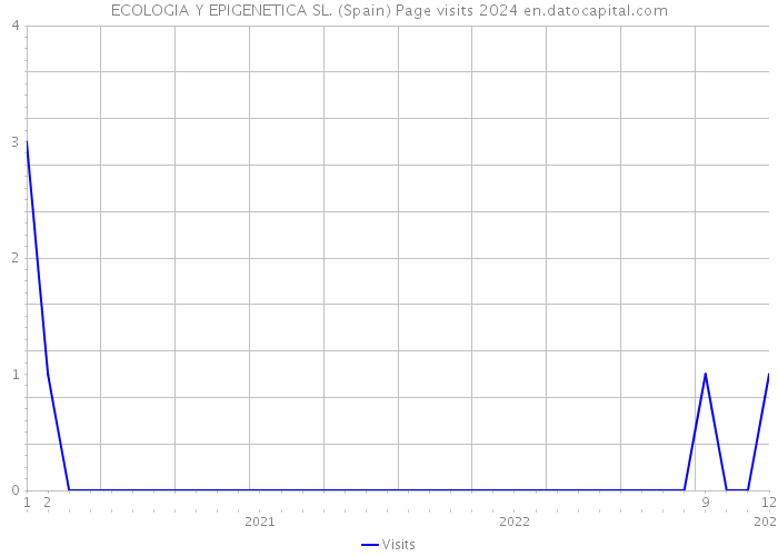 ECOLOGIA Y EPIGENETICA SL. (Spain) Page visits 2024 