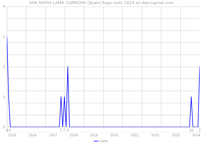ANA MARIA LAMA CARMONA (Spain) Page visits 2024 