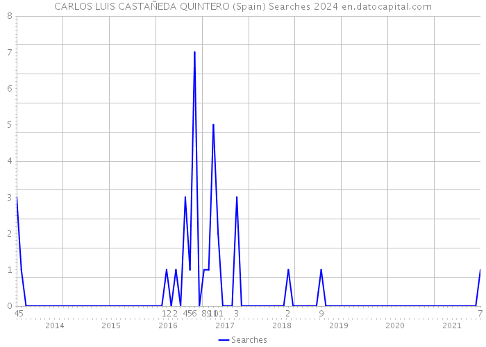 CARLOS LUIS CASTAÑEDA QUINTERO (Spain) Searches 2024 