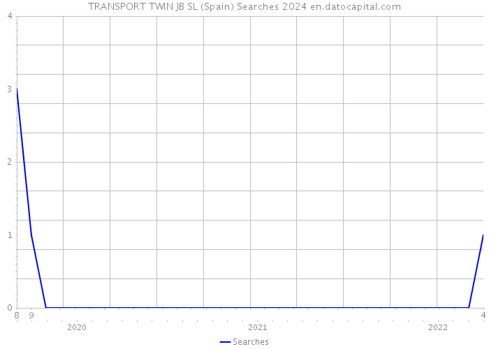 TRANSPORT TWIN JB SL (Spain) Searches 2024 