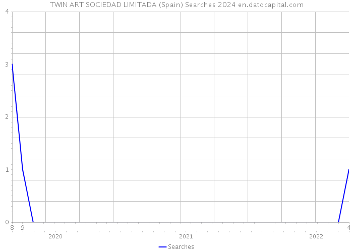 TWIN ART SOCIEDAD LIMITADA (Spain) Searches 2024 