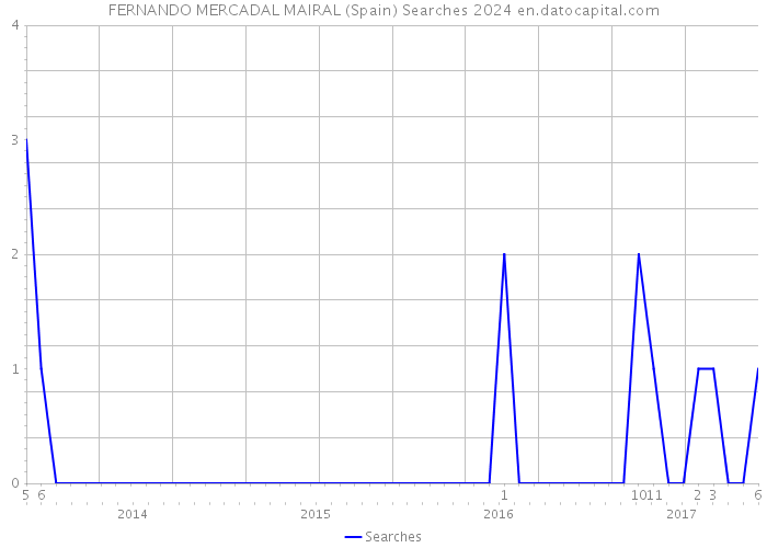 FERNANDO MERCADAL MAIRAL (Spain) Searches 2024 