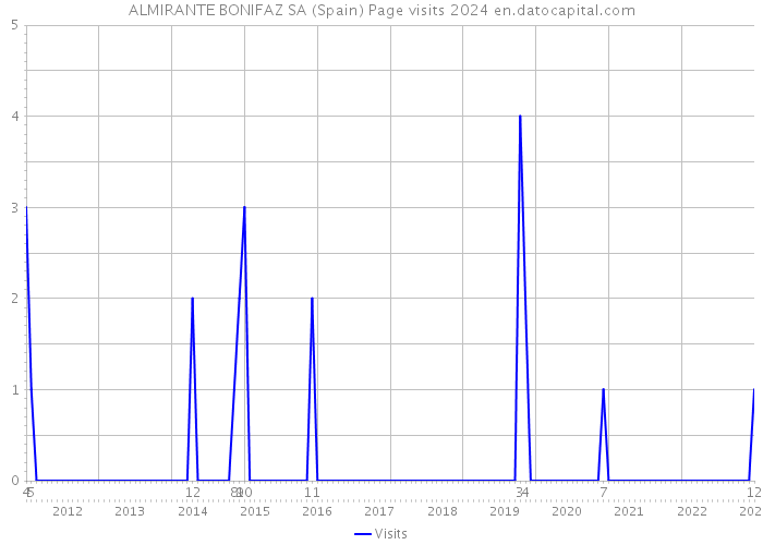 ALMIRANTE BONIFAZ SA (Spain) Page visits 2024 