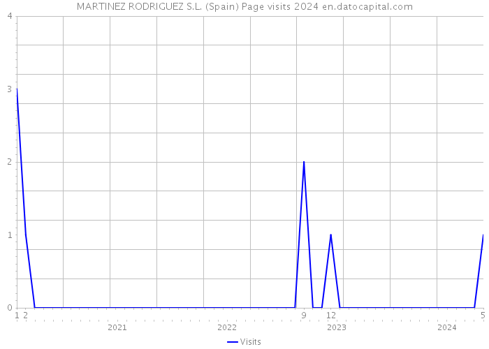 MARTINEZ RODRIGUEZ S.L. (Spain) Page visits 2024 