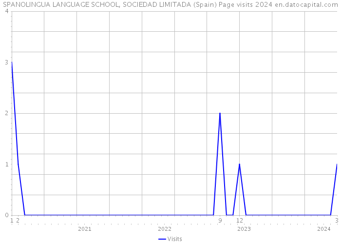 SPANOLINGUA LANGUAGE SCHOOL, SOCIEDAD LIMITADA (Spain) Page visits 2024 
