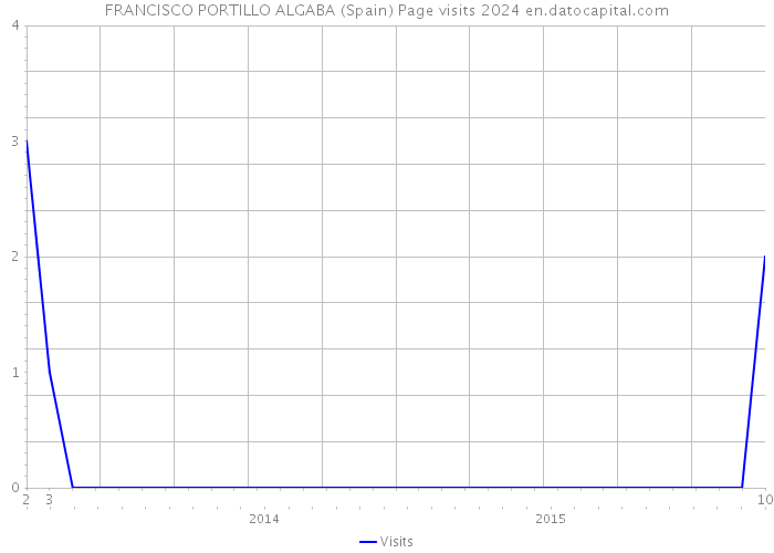 FRANCISCO PORTILLO ALGABA (Spain) Page visits 2024 