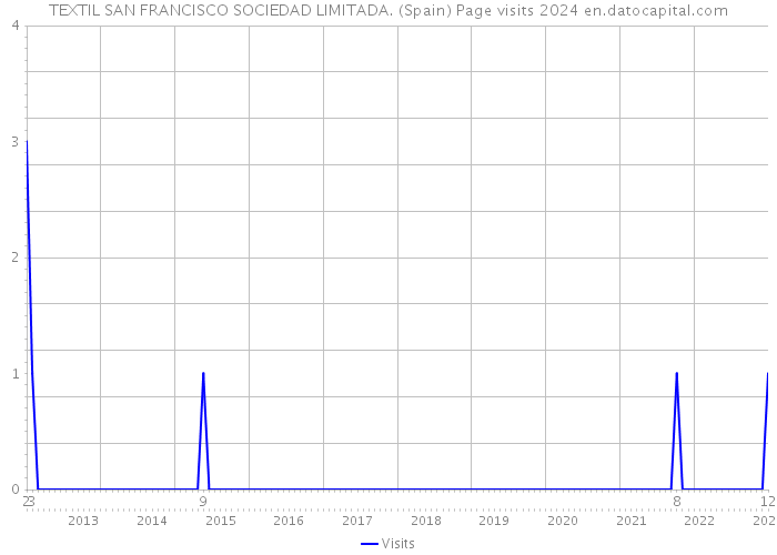 TEXTIL SAN FRANCISCO SOCIEDAD LIMITADA. (Spain) Page visits 2024 