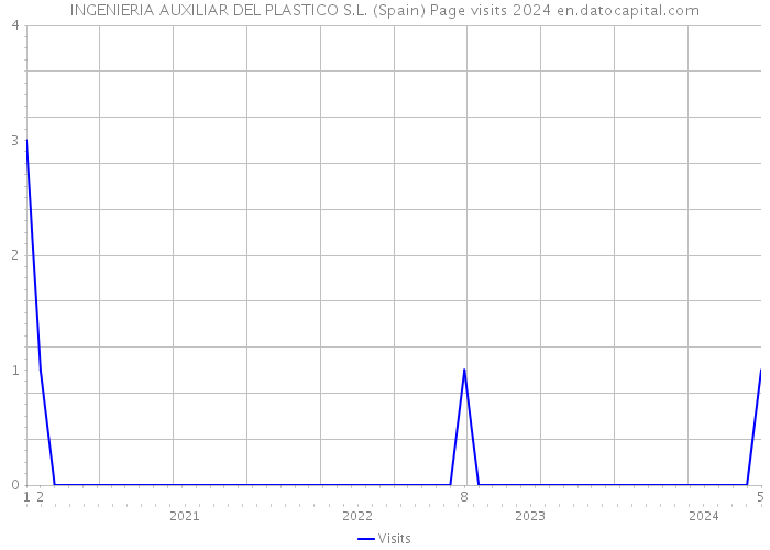 INGENIERIA AUXILIAR DEL PLASTICO S.L. (Spain) Page visits 2024 